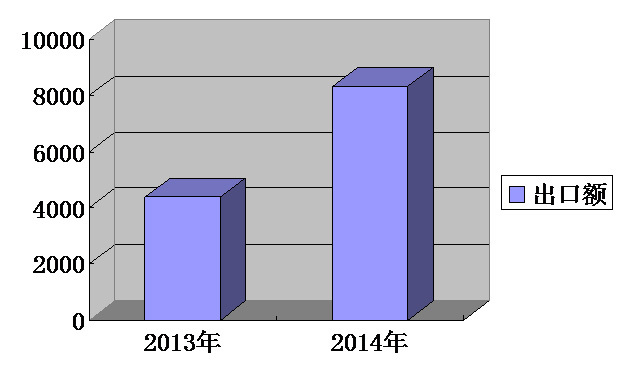 我集团出口排名持续攀升，一季度排名第13位